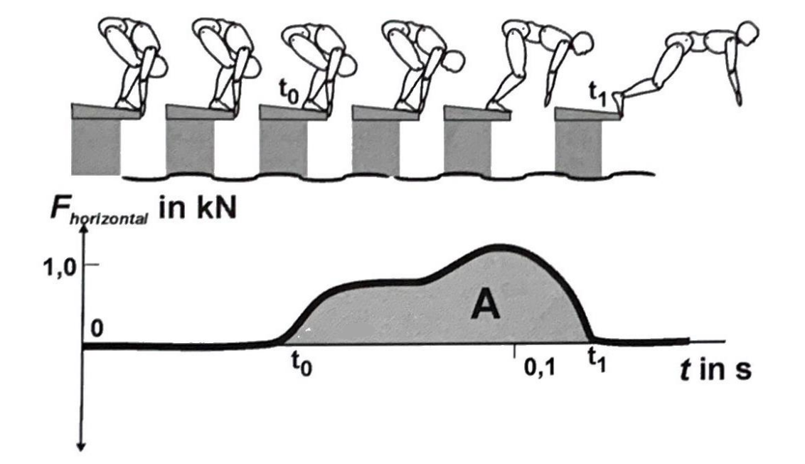 Sequenz eines Kopfsprungs vom Podest; darunter Diagramm der horizontalen Kraft (kN) über Zeit mit schattierter Fläche A zwischen t0 und t1.